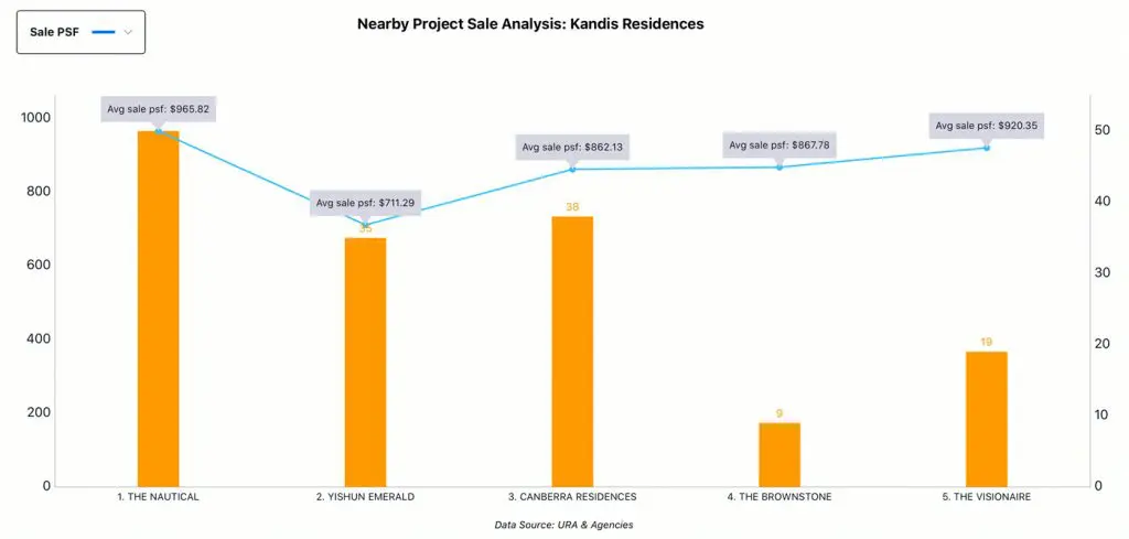 Nearby Project Analysis - Kandis Residences, Sale