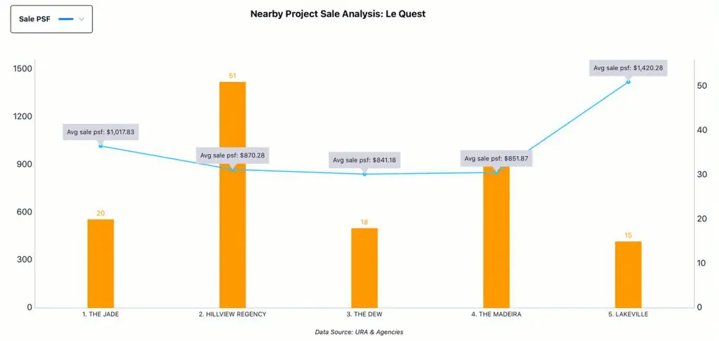 Nearby Project Analysis - Le Quest, Sale