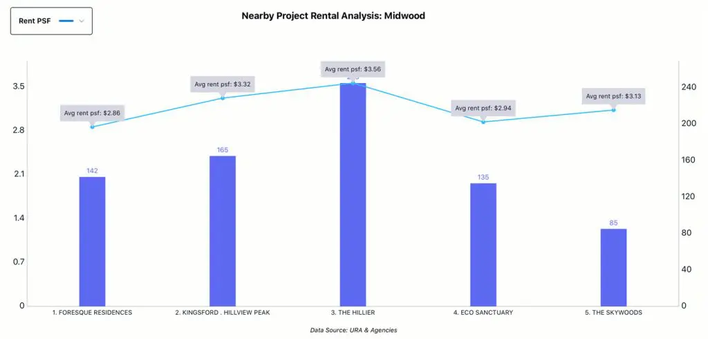 Nearby Project Analysis - Midwood, Rental