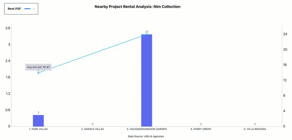 Nearby Project Analysis - Nim Collection, Rental