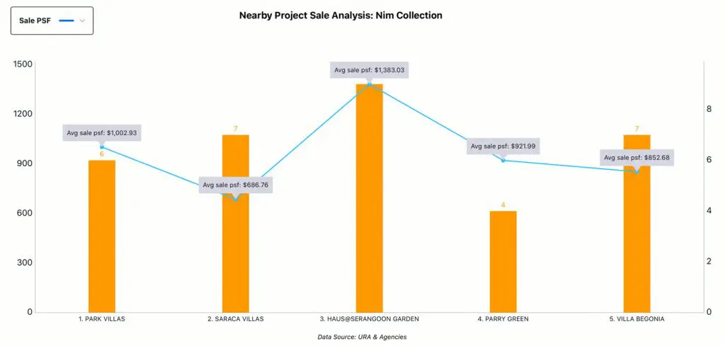 Nearby Project Analysis - Nim Collection, Sale