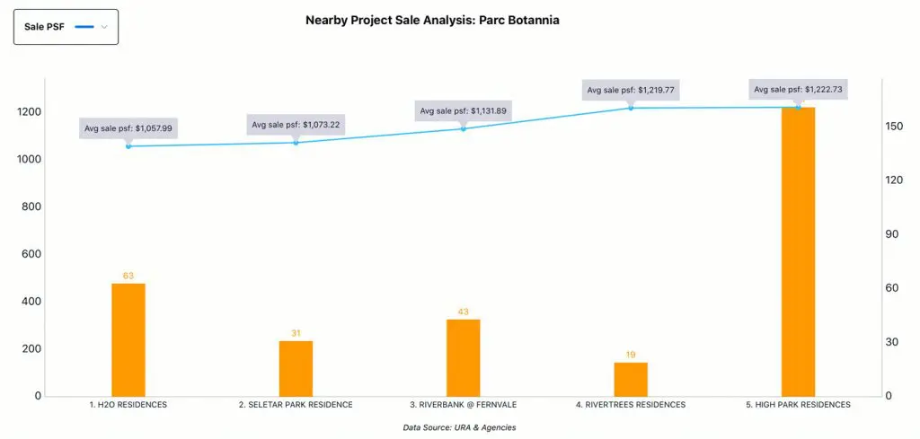Nearby Project Analysis - Parc Botannia, Sale